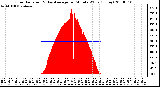 Milwaukee Weather Solar Radiation & Day Average per Minute W/m2 (Today)