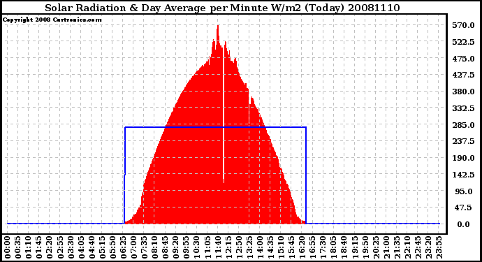 Milwaukee Weather Solar Radiation & Day Average per Minute W/m2 (Today)