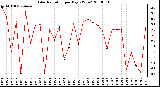 Milwaukee Weather Solar Radiation per Day KW/m2