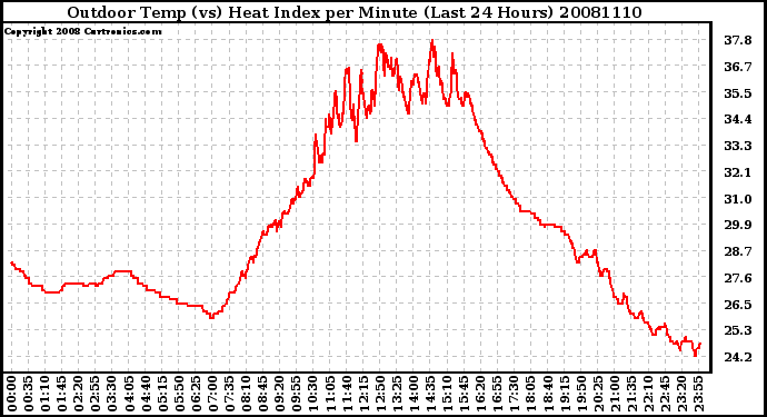 Milwaukee Weather Outdoor Temp (vs) Heat Index per Minute (Last 24 Hours)