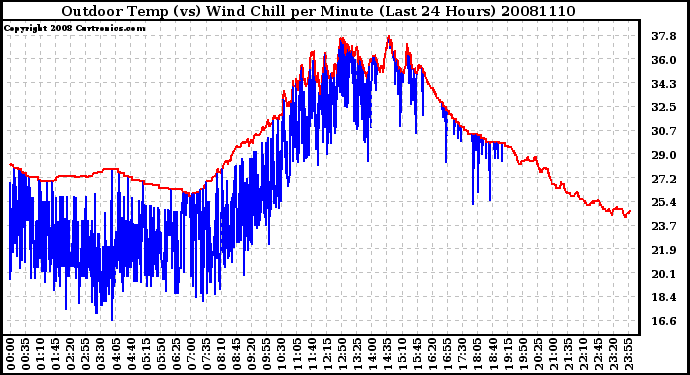 Milwaukee Weather Outdoor Temp (vs) Wind Chill per Minute (Last 24 Hours)
