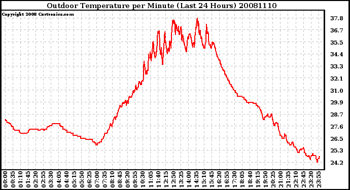 Milwaukee Weather Outdoor Temperature per Minute (Last 24 Hours)