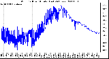 Milwaukee Weather Wind Chill per Minute (Last 24 Hours)