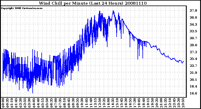 Milwaukee Weather Wind Chill per Minute (Last 24 Hours)