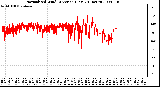 Milwaukee Weather Normalized Wind Direction (Last 24 Hours)