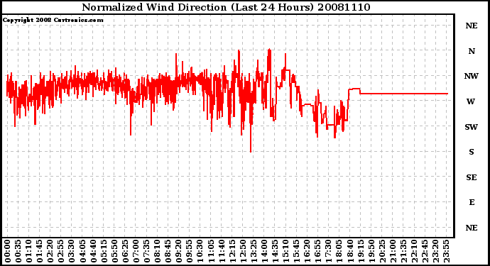 Milwaukee Weather Normalized Wind Direction (Last 24 Hours)