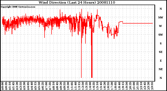 Milwaukee Weather Wind Direction (Last 24 Hours)