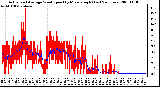 Milwaukee Weather Actual and Average Wind Speed by Minute mph (Last 24 Hours)