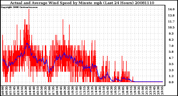 Milwaukee Weather Actual and Average Wind Speed by Minute mph (Last 24 Hours)