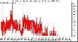 Milwaukee Weather Wind Speed by Minute mph (Last 24 Hours)