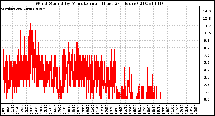 Milwaukee Weather Wind Speed by Minute mph (Last 24 Hours)