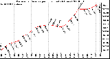 Milwaukee Weather Barometric Pressure per Hour (Last 24 Hours)