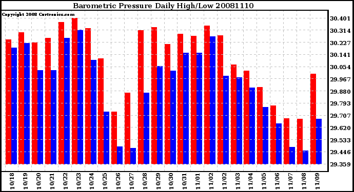 Milwaukee Weather Barometric Pressure Daily High/Low