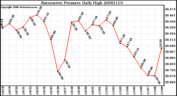 Milwaukee Weather Barometric Pressure Daily High