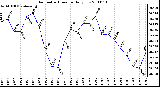 Milwaukee Weather Barometric Pressure Daily Low