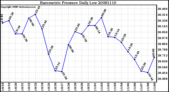 Milwaukee Weather Barometric Pressure Daily Low