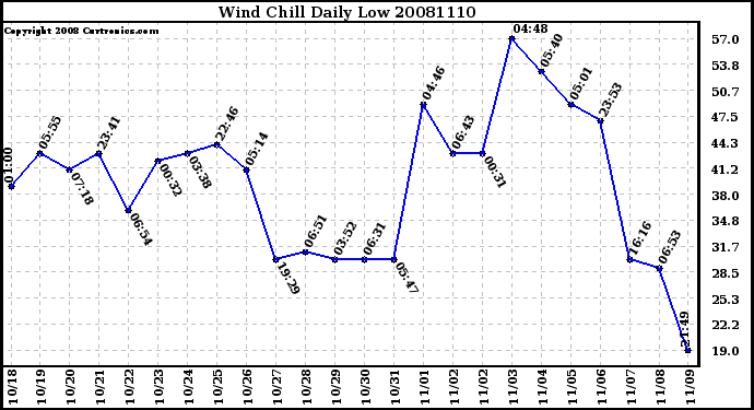 Milwaukee Weather Wind Chill Daily Low