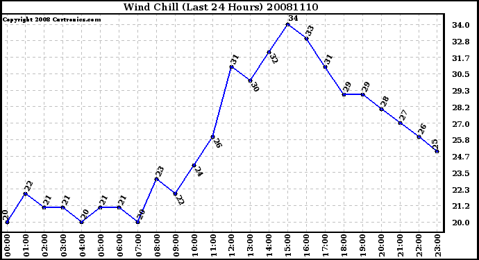 Milwaukee Weather Wind Chill (Last 24 Hours)