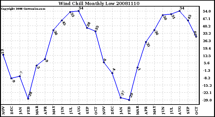 Milwaukee Weather Wind Chill Monthly Low