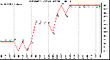 Milwaukee Weather Dew Point (Last 24 Hours)