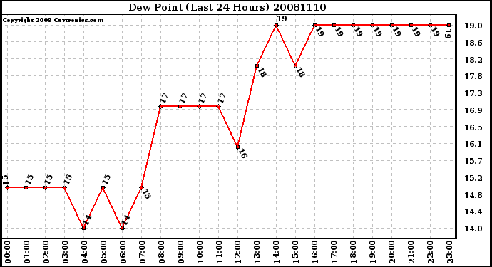 Milwaukee Weather Dew Point (Last 24 Hours)