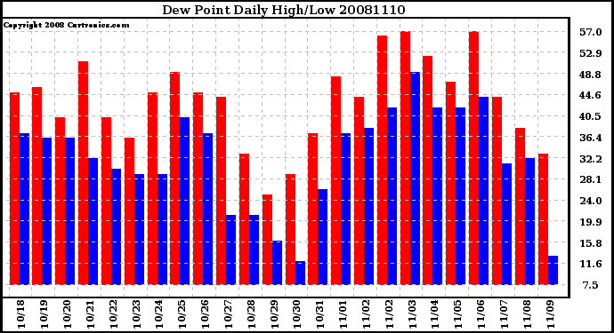 Milwaukee Weather Dew Point Daily High/Low