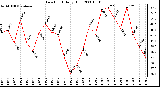 Milwaukee Weather Dew Point Daily High