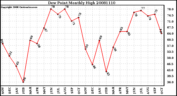 Milwaukee Weather Dew Point Monthly High