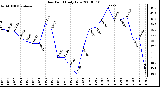 Milwaukee Weather Dew Point Daily Low