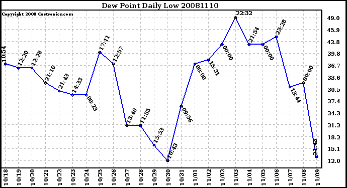 Milwaukee Weather Dew Point Daily Low