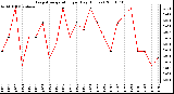 Milwaukee Weather Evapotranspiration per Day (Inches)