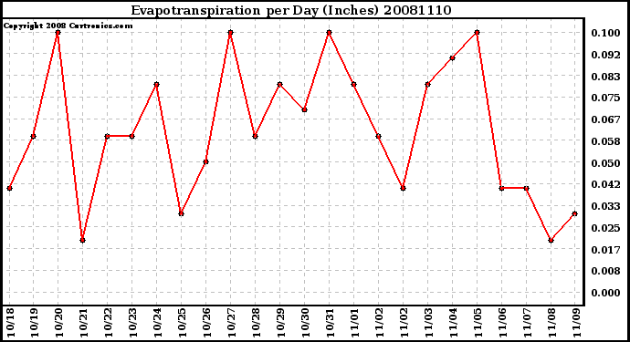 Milwaukee Weather Evapotranspiration per Day (Inches)