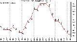 Milwaukee Weather Heat Index (Last 24 Hours)