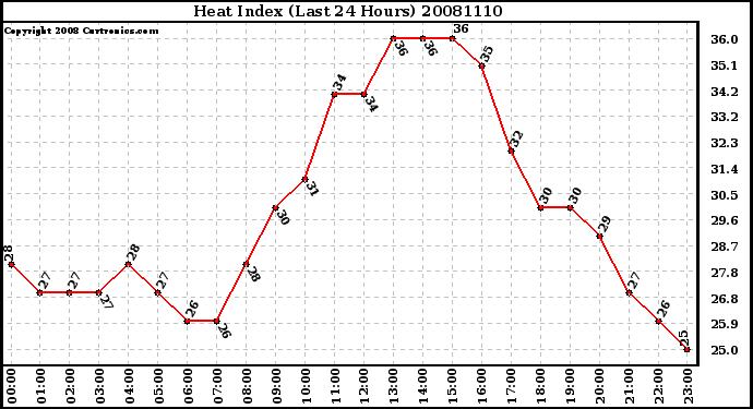 Milwaukee Weather Heat Index (Last 24 Hours)