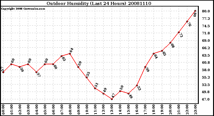 Milwaukee Weather Outdoor Humidity (Last 24 Hours)