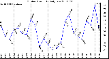 Milwaukee Weather Outdoor Humidity Daily Low