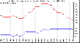 Milwaukee Weather Outdoor Temperature (vs) Dew Point (Last 24 Hours)