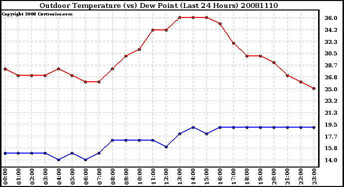 Milwaukee Weather Outdoor Temperature (vs) Dew Point (Last 24 Hours)