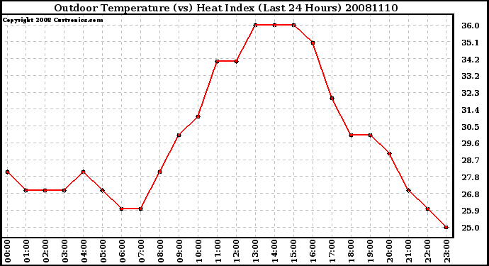 Milwaukee Weather Outdoor Temperature (vs) Heat Index (Last 24 Hours)