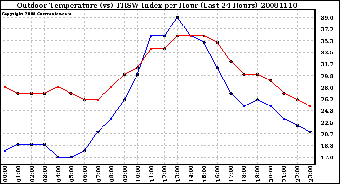Milwaukee Weather Outdoor Temperature (vs) THSW Index per Hour (Last 24 Hours)