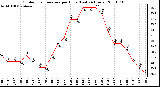 Milwaukee Weather Outdoor Temperature per Hour (Last 24 Hours)