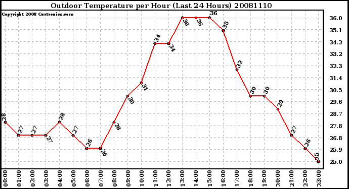 Milwaukee Weather Outdoor Temperature per Hour (Last 24 Hours)