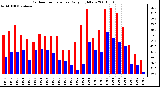 Milwaukee Weather Outdoor Temperature Daily High/Low