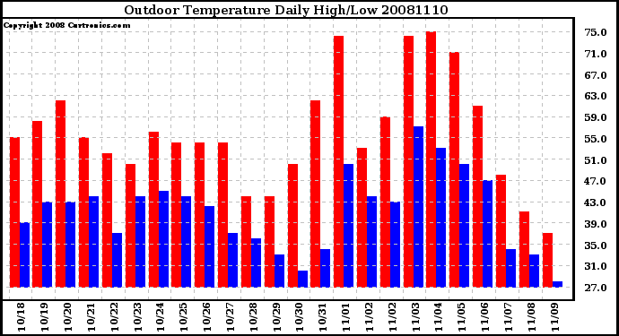 Milwaukee Weather Outdoor Temperature Daily High/Low