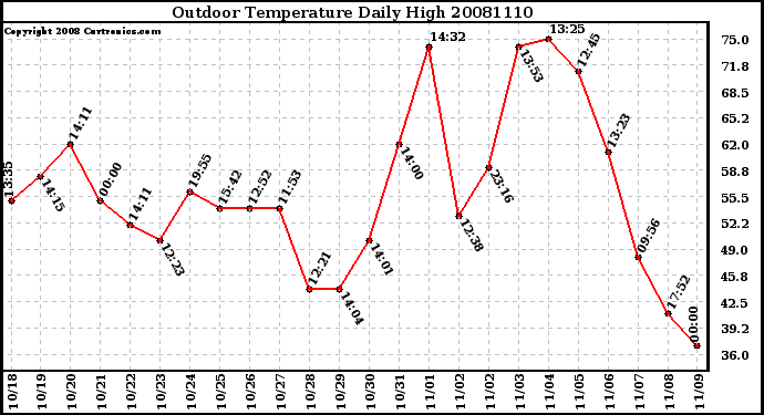 Milwaukee Weather Outdoor Temperature Daily High