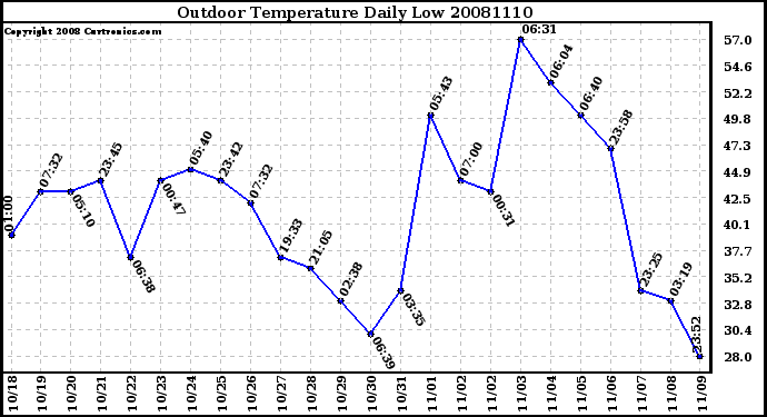 Milwaukee Weather Outdoor Temperature Daily Low