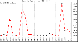 Milwaukee Weather Rain (By Day) (inches)