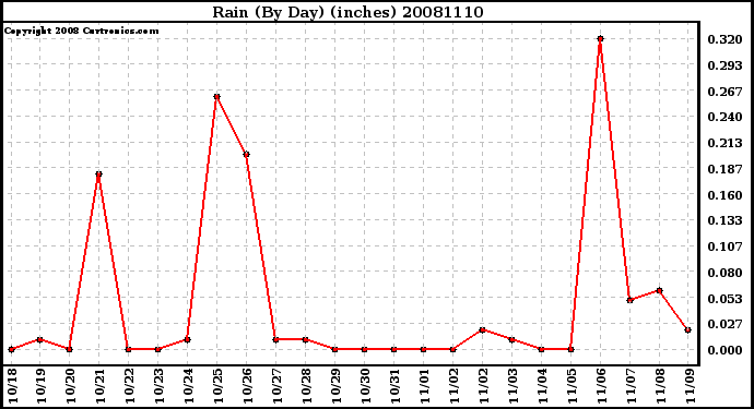 Milwaukee Weather Rain (By Day) (inches)