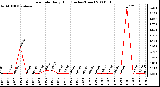 Milwaukee Weather Rain Rate Daily High (Inches/Hour)