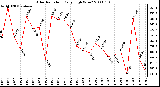 Milwaukee Weather Solar Radiation Daily High W/m2